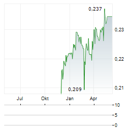 ASETEK Aktie Chart 1 Jahr