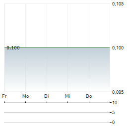 ASETEK Aktie 5-Tage-Chart