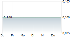 ASETEK A/S 5-Tage-Chart