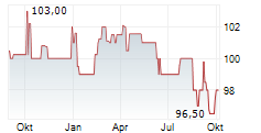 ASG ENERGIEINVEST GMBH Chart 1 Jahr ASG ENERGIEINVEST GMBH Chart 1 Jahr