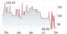ASG ENERGIEINVEST GMBH Chart 1 Jahr