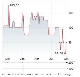 ASG ENERGIEINVEST Aktie Chart 1 Jahr