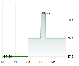 ASG ENERGIEINVEST GMBH Chart 1 Jahr ASG ENERGIEINVEST GMBH Chart 1 Jahr