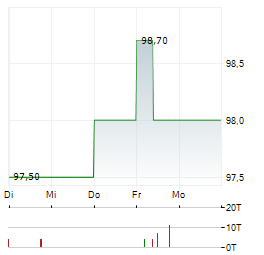 ASG ENERGIEINVEST Aktie 5-Tage-Chart