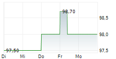 ASG ENERGIEINVEST GMBH 5-Tage-Chart ASG ENERGIEINVEST GMBH 5-Tage-Chart