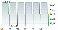 ASG ENERGIEINVEST GMBH 5-Tage-Chart