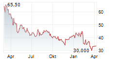 ASGN INC Chart 1 Jahr