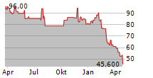 ASGN INC Chart 1 Jahr