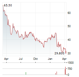 ASGN Aktie Chart 1 Jahr