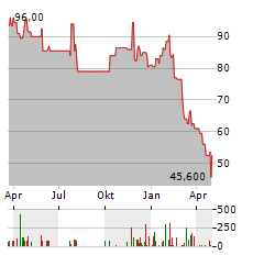 ASGN Aktie Chart 1 Jahr