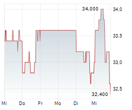 ASGN INC Chart 1 Jahr