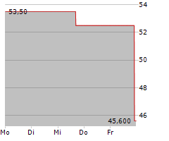 ASGN INC Chart 1 Jahr