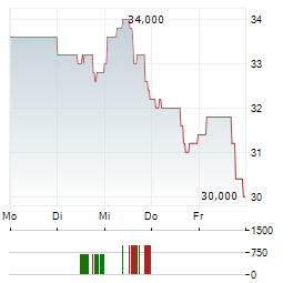 ASGN Aktie 5-Tage-Chart