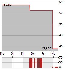 ASGN Aktie 5-Tage-Chart