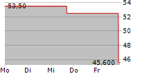 ASGN INC 5-Tage-Chart