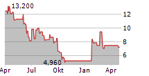 ASHFORD HOSPITALITY TRUST INC Chart 1 Jahr