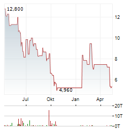 ASHFORD HOSPITALITY TRUST Aktie Chart 1 Jahr