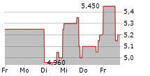 ASHFORD HOSPITALITY TRUST INC 5-Tage-Chart