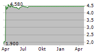 ASHFORD INC Chart 1 Jahr