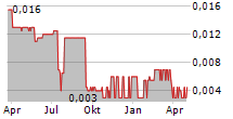 ASHINGTON INNOVATION PLC Chart 1 Jahr