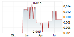 ASHINGTON INNOVATION PLC Chart 1 Jahr
