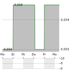 ASHINGTON INNOVATION Aktie 5-Tage-Chart