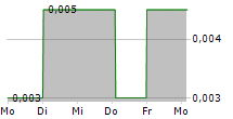 ASHINGTON INNOVATION PLC 5-Tage-Chart