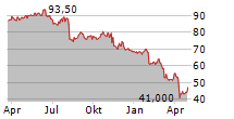 ASHLAND INC Chart 1 Jahr