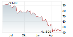 ASHLAND INC Chart 1 Jahr