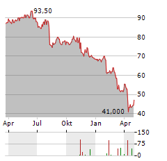 ASHLAND Aktie Chart 1 Jahr