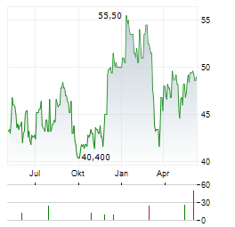 ASHLAND Aktie Chart 1 Jahr