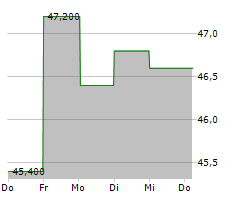 ASHLAND INC Chart 1 Jahr