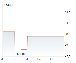 ASHLAND INC Chart 1 Jahr