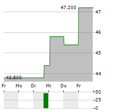 ASHLAND Aktie 5-Tage-Chart