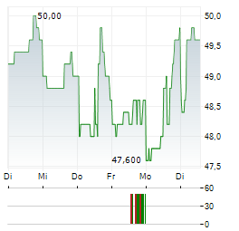 ASHLAND Aktie 5-Tage-Chart
