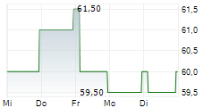 ASHLAND INC 5-Tage-Chart ASHLAND INC 5-Tage-Chart