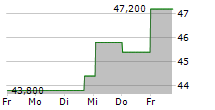 ASHLAND INC 5-Tage-Chart