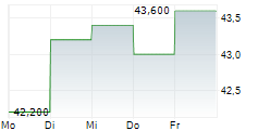 ASHLAND INC 5-Tage-Chart