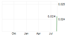 ASHLEY GOLD CORP Chart 1 Jahr