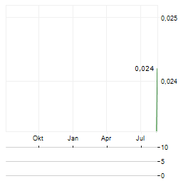 ASHLEY GOLD Aktie Chart 1 Jahr