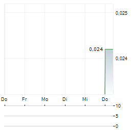 ASHLEY GOLD Aktie 5-Tage-Chart
