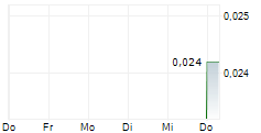 ASHLEY GOLD CORP 5-Tage-Chart