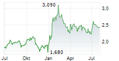 ASHMORE GROUP PLC Chart 1 Jahr