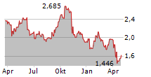 ASHMORE GROUP PLC Chart 1 Jahr