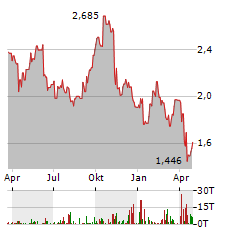 ASHMORE GROUP Aktie Chart 1 Jahr