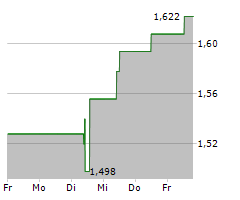 ASHMORE GROUP PLC Chart 1 Jahr