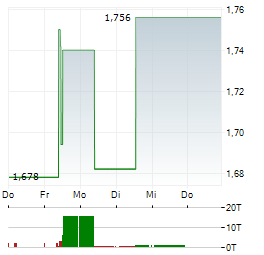 ASHMORE GROUP Aktie 5-Tage-Chart