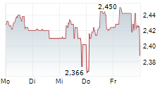ASHMORE GROUP PLC 5-Tage-Chart