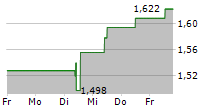 ASHMORE GROUP PLC 5-Tage-Chart