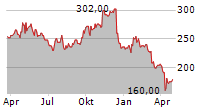 ASHTEAD GROUP PLC ADR Chart 1 Jahr